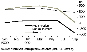 Graph - Components of population growth
