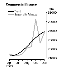 Graph - Commercial Finance, Trend and Seasonally Adjusted