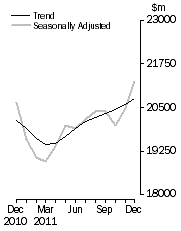 Graph: Value of dwelling commitments, Total dwellings