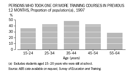 Persons who took one or more training courses in previous 12 months, proportion of population