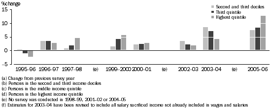 Graph: Changes in real mean equivalised disposable household income from 1994-95 to 2005-06