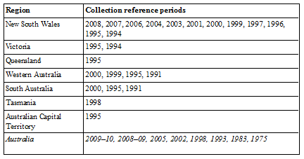 Diagram: Collection reference periods for Crime and Safety Surveys.