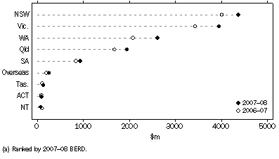 Graph: BERD, by location of expenditure(a)