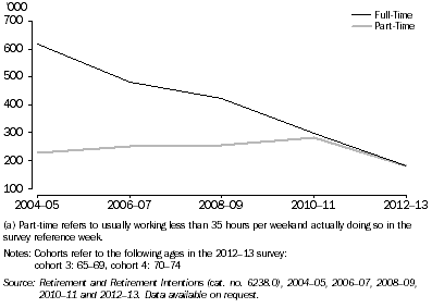 Figure 2 Number of people working full-time and part-time