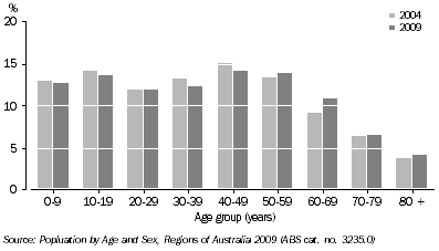 Graph: POPULATION BY 10 YEAR AGE GROUP (%), Tasmania, 2004 and 2009