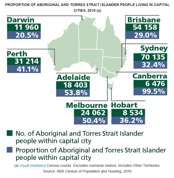 Number and proportion of Aboriginal and Torres Strait Islander people within each capital city in 2016