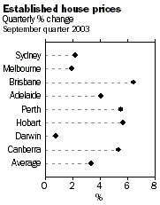 Graph - Established house prices, quarterly percentage change, September quarter 2003