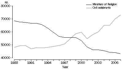 Graph: Type of celebrant, 1988-2007, Australia