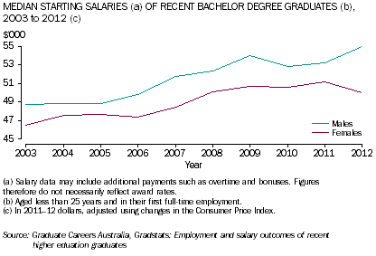 Graph: Median starting salaries of recent Bachelor Degree graduates aged less than 25 and in their first full-time employment, 2003 to 2012