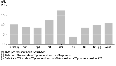 Graph: Ratio of Indigenous to non-Indigenous age standardised rates of imprisonment(a)