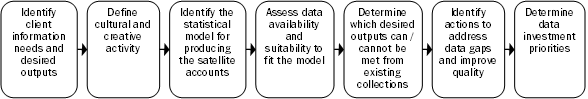 Figure 1:  shows the method used for the feasibility study