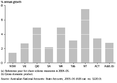 Graph: Gross State Product, Chain volume measures(a)—2005–06