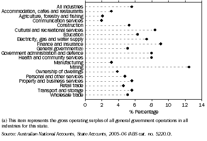Graph: Total Factor Income, By industry, average annual compound growth, current prices—1999–00 to 2005–06