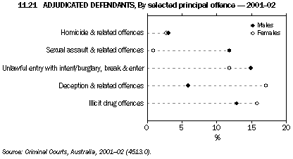 Graph - 11.21 Adjudicated defendants, By selected principal offence - 2001-02