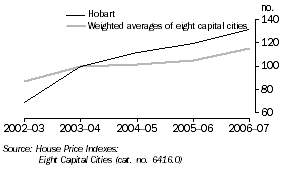 Graph: House Price Index (established homes), Hobart