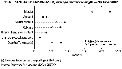 Graph - 11.40 Sentenced prisoners, By average sentence length - 30 June 2002