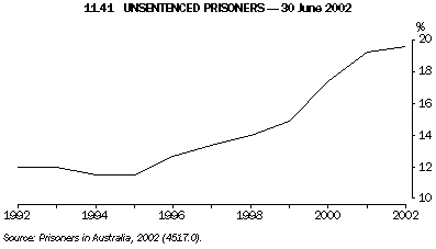 Graph - 11.41 Unsentenced prisoners - 30 June 2002