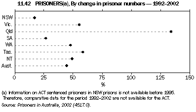 Graph - 11.42 Prisoners, By change in prisoner numbers - 1992-2002