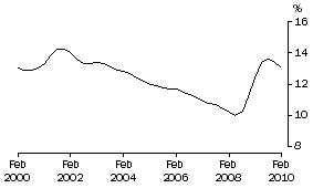 Graph: Underutilisation rate