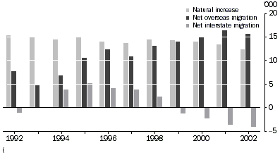 Components of population change, 1992 to 2002. Includes natural increase, net overseas migration, net interstate migration