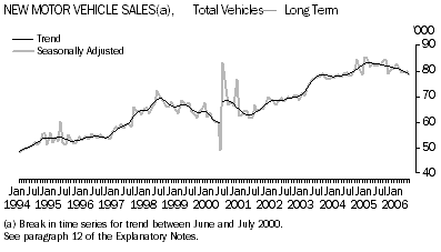 Graph: New Motor Vehicle Sales(a), Total Vehicles-LongTerm