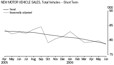 graph: New Motor Vehicle Sales, Total Vehicles - Short Term