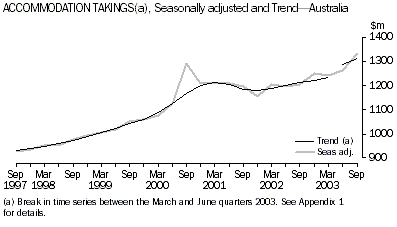 Graph - Accommodation takings, Seasonally adjusted and Trend - Australia