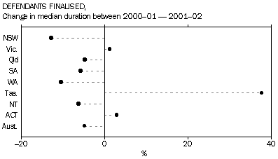 Graph: Defendants finalised, Change in median duration between 2000-01 - 2001-02