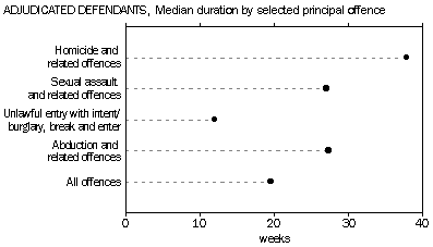 Graph: Adjudicated defendants, Median duration by selected principal offence