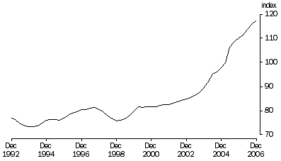 Graph: Trend, (2004–05 = 100)