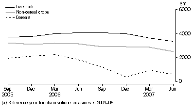 Graph: Farm output, Volume measures - Seasonally adjusted