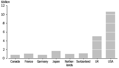 Graph: Industry value added by selected country of owner, Manufacturing, 2000-01
