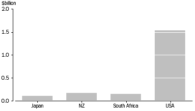 Graph: Industry value added by selected country of owner, Retail, 2000-01