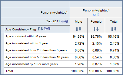 Table describes inconsistency in reporting age and sex over the 2006- 2011 period.