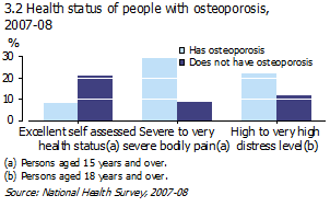 Graph: health status of people with osteoporosis, 2007-08