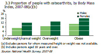 Graph: proportion of people with osteoarthritis, by Body Mass Index, 2007-08