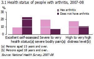 Graph: health status of people with arthritis, 2007-08