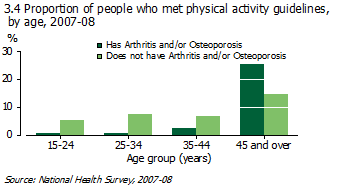Graph: proportion of people who met physical activity guidelines by age, 2007-08