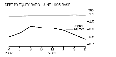 Debt to equity ratio - June 1995 base