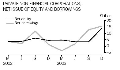 Private non-financial corporations net issue of equity and borrowing
