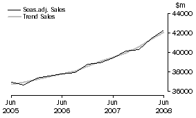 Graph: Property and Business Services - Sales