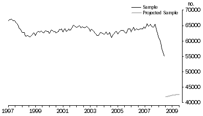 Graph: LABOUR FORCE SURVEY SAMPLE: PERSONS