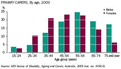 Graph: Proportion of male and female primary carers, by age, 2009