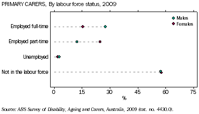 Graph: Proportion of male and female primary carers, by labour force status, 2009
