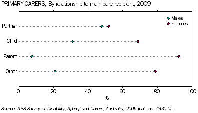 Graph: Proportion of male and female primary carers, by relationship to main care recipient, 2009