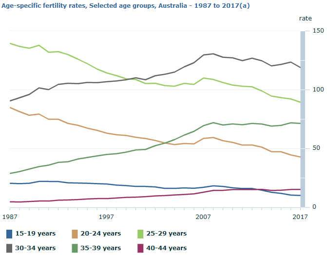 Age specific fertility rates 1987 to 2017