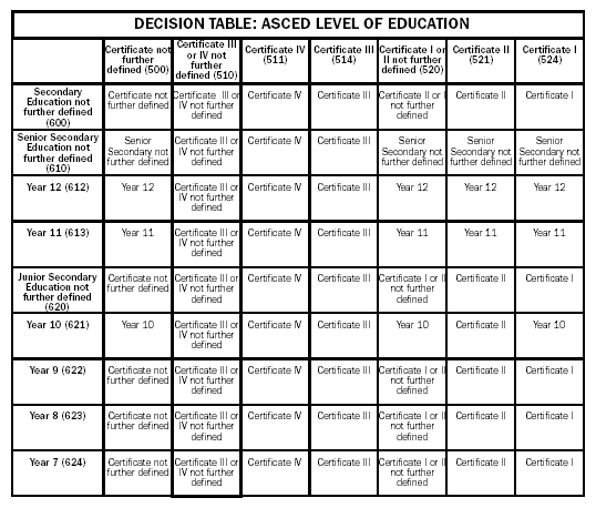 Image - Table - Decision Table: ASCED level of education