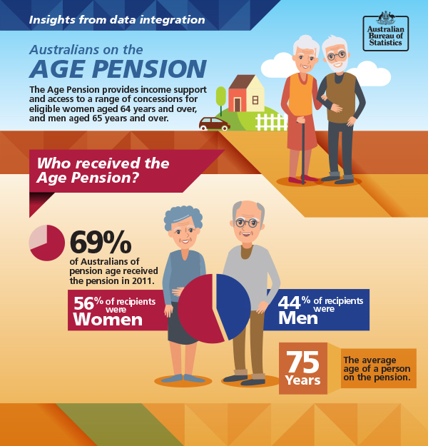 Image: Infographic about which Australians receive the Age Pension. Data repeated in text below.