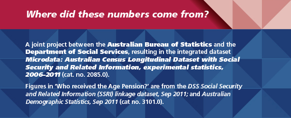 Image: Infographic explaining where the data about Australians on the Age Pension came from. Repeated in text below.