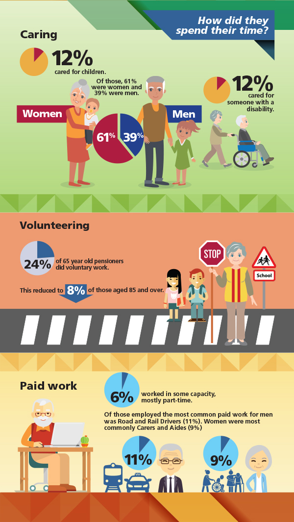 Image: Infographic about how Australians on the Age Pension spent their time. Data repeated in text below.